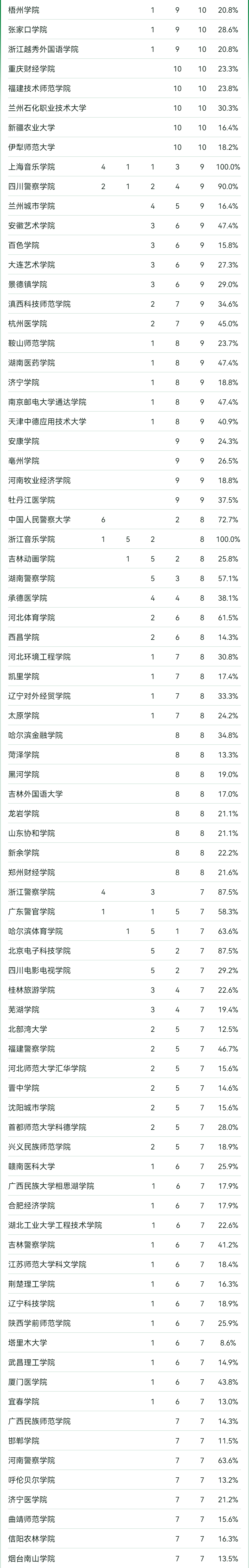 2024软科中国大学专业排名！A+级专业数北京最多  数据 排名 第18张